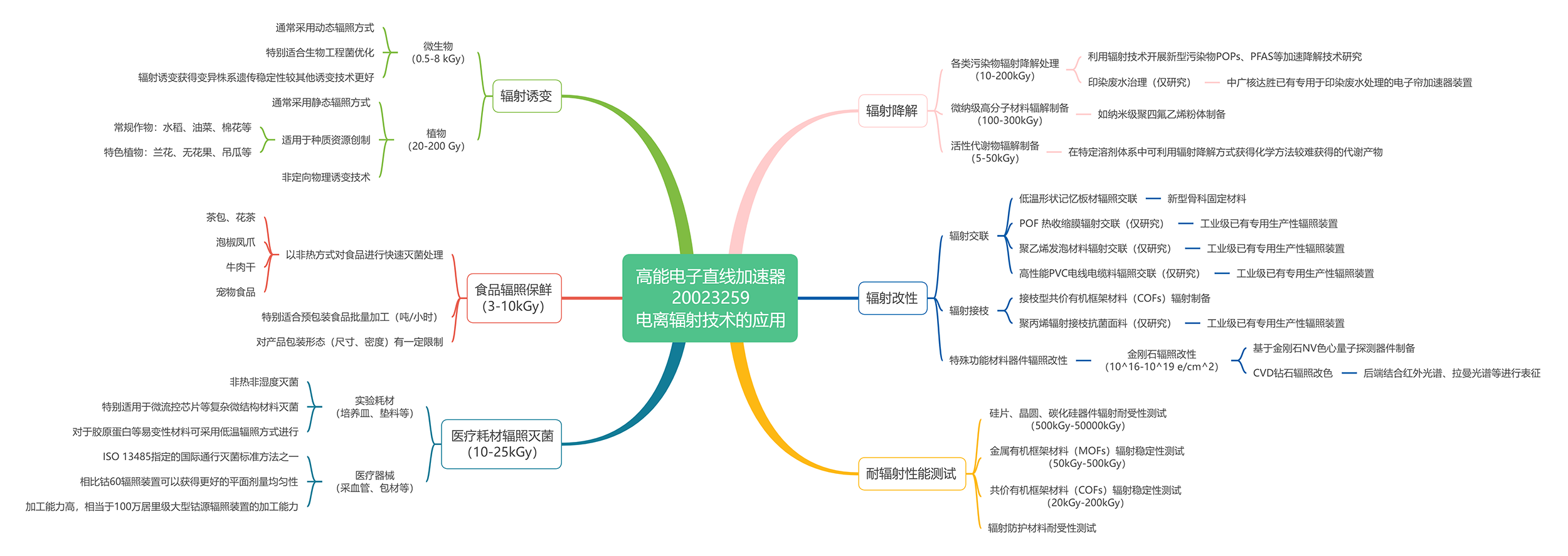 电子加速器技术服务业务梳理脑图-lite.png